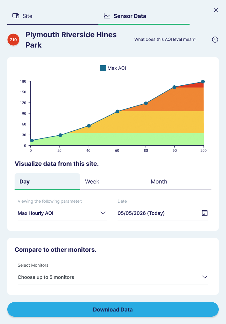 One day of air quality as an hourly filled line chart, with parameter and date pickers and a download button.